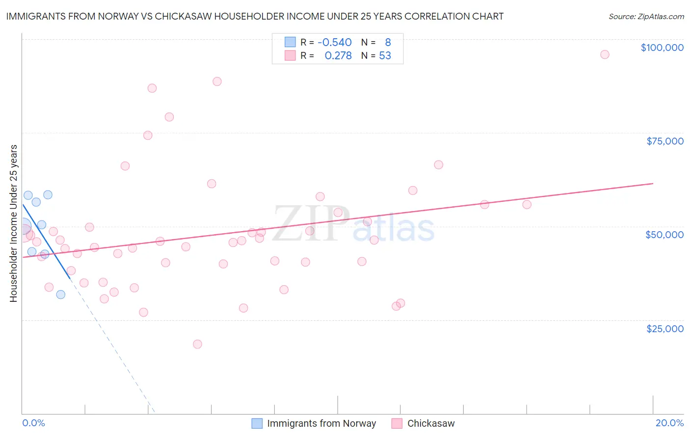 Immigrants from Norway vs Chickasaw Householder Income Under 25 years