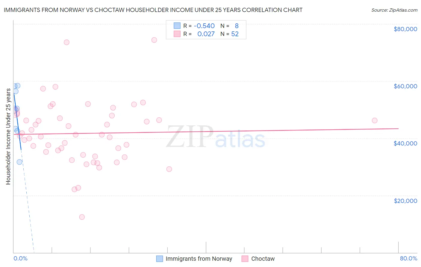 Immigrants from Norway vs Choctaw Householder Income Under 25 years