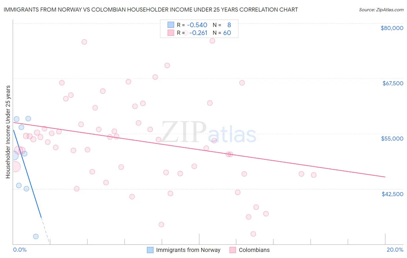 Immigrants from Norway vs Colombian Householder Income Under 25 years