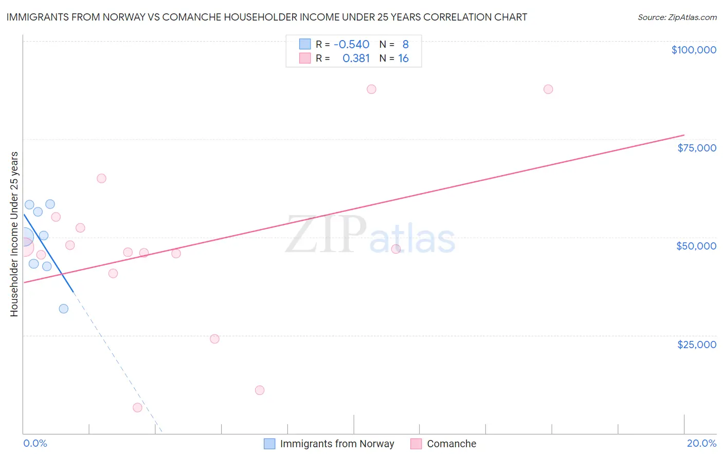 Immigrants from Norway vs Comanche Householder Income Under 25 years