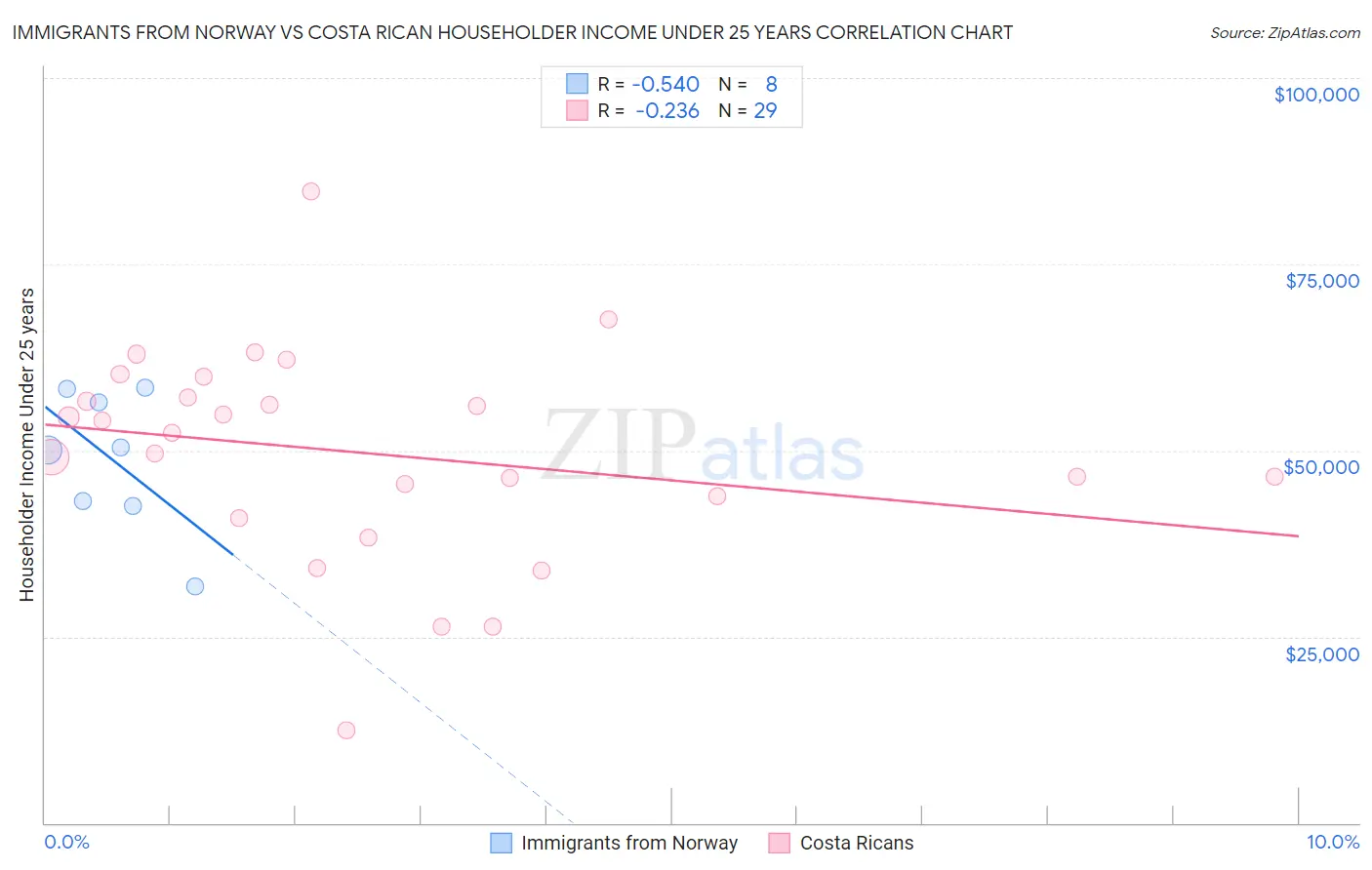 Immigrants from Norway vs Costa Rican Householder Income Under 25 years