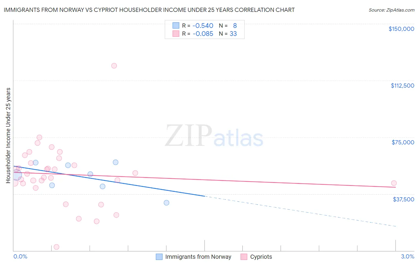 Immigrants from Norway vs Cypriot Householder Income Under 25 years