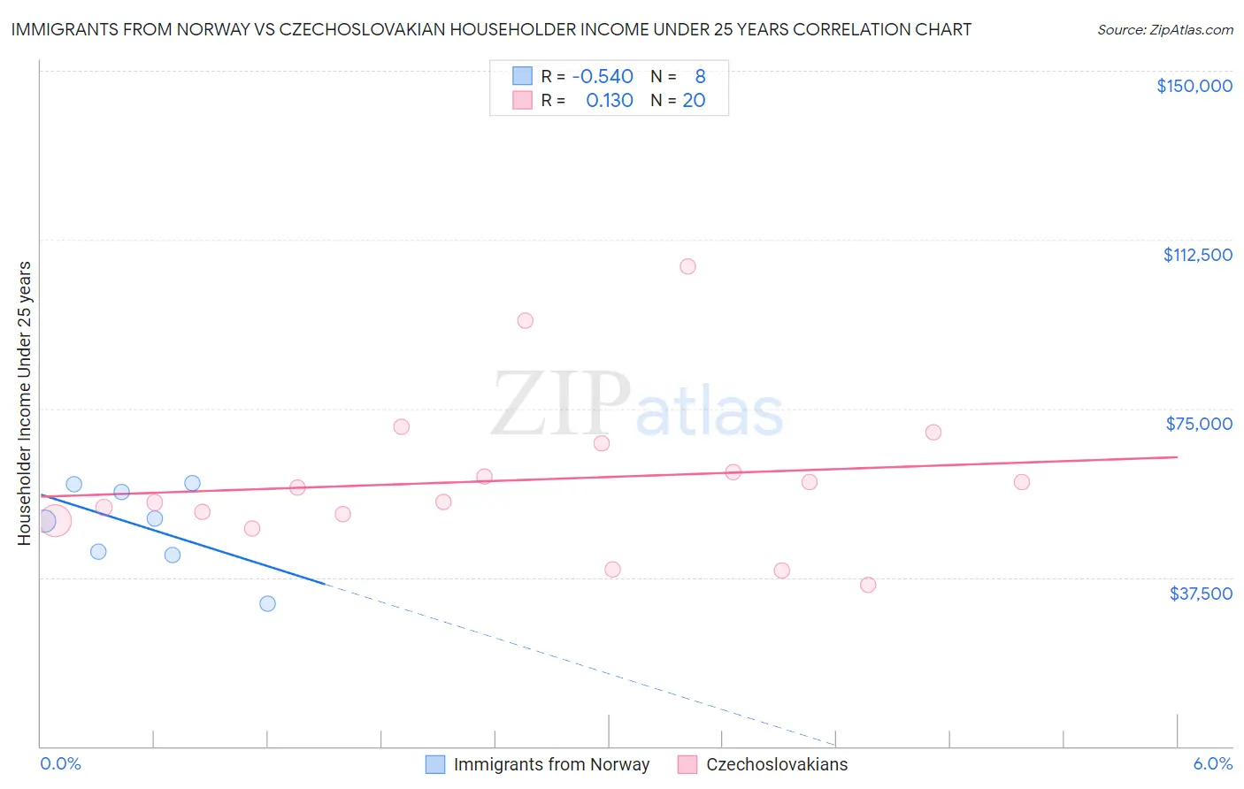 Immigrants from Norway vs Czechoslovakian Householder Income Under 25 years
