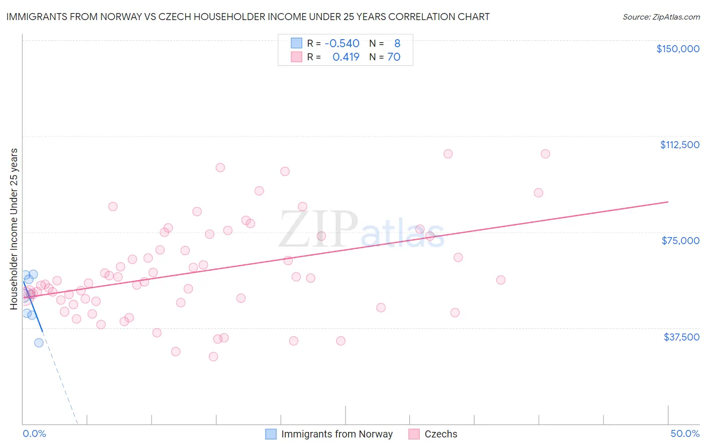 Immigrants from Norway vs Czech Householder Income Under 25 years