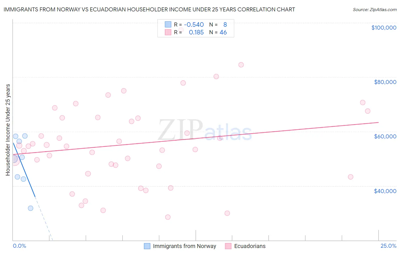 Immigrants from Norway vs Ecuadorian Householder Income Under 25 years