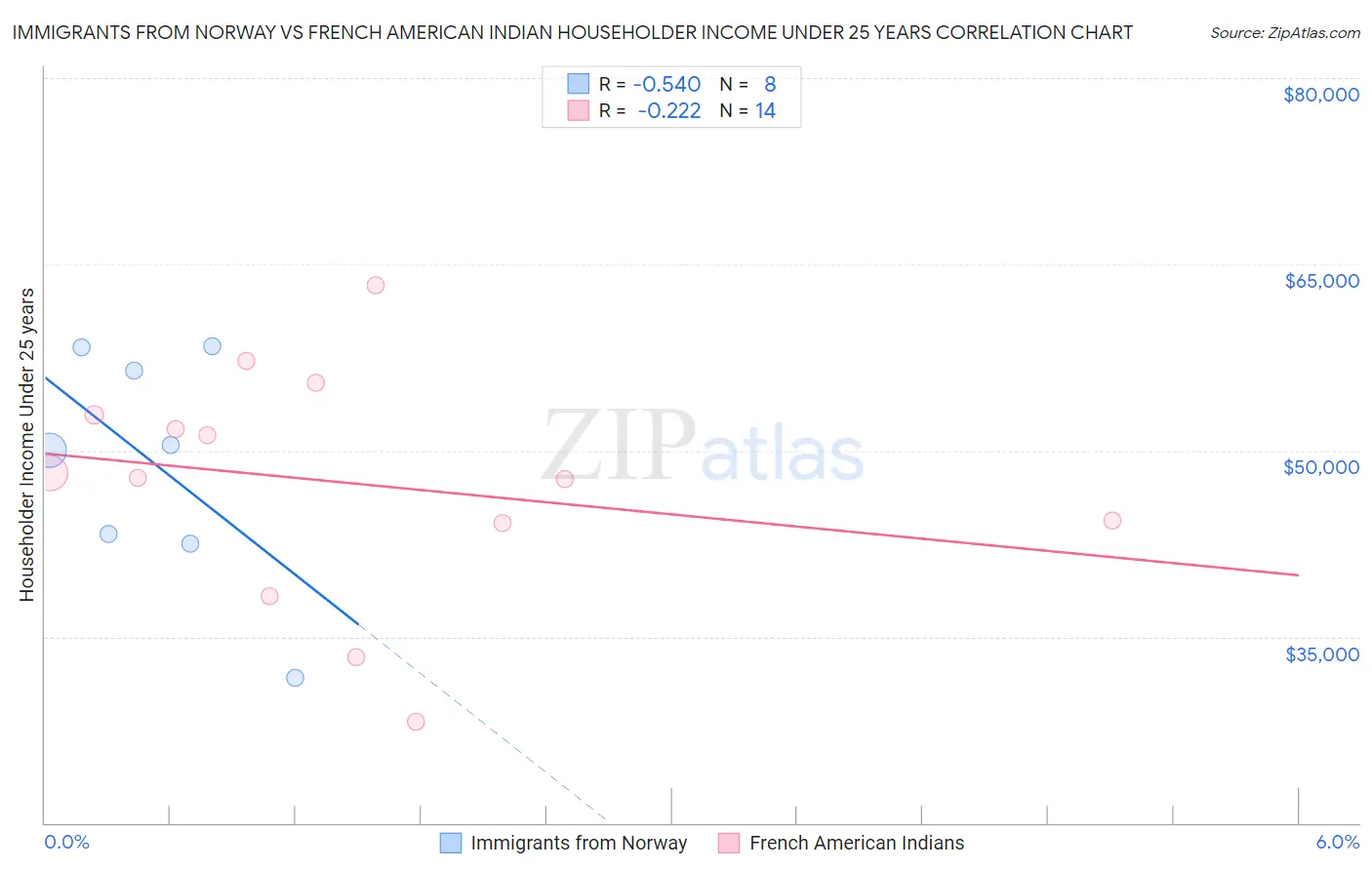 Immigrants from Norway vs French American Indian Householder Income Under 25 years