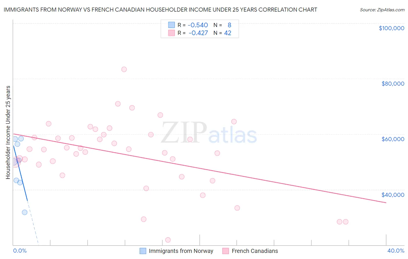 Immigrants from Norway vs French Canadian Householder Income Under 25 years