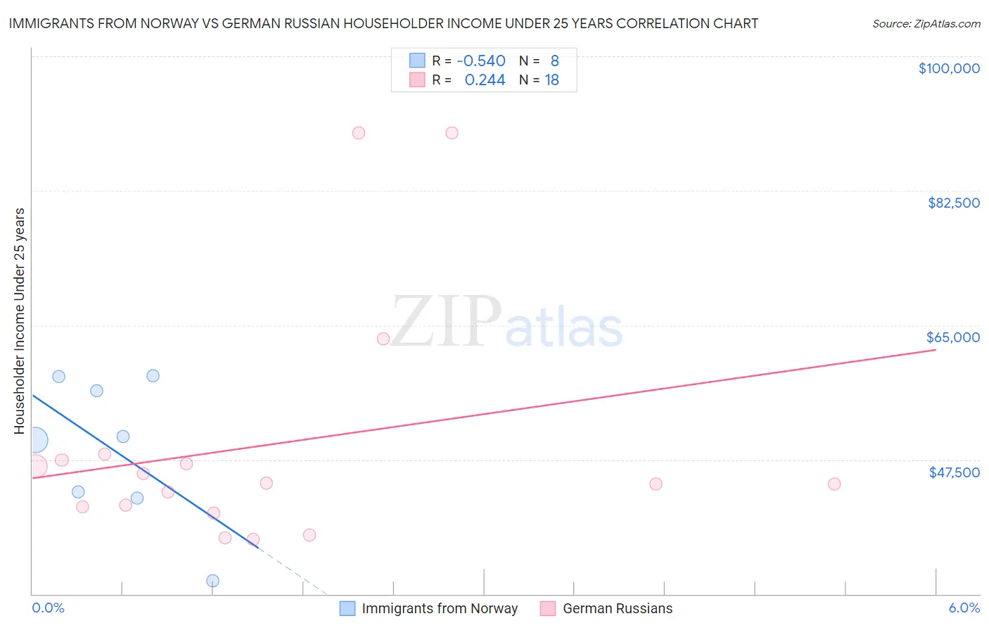 Immigrants from Norway vs German Russian Householder Income Under 25 years