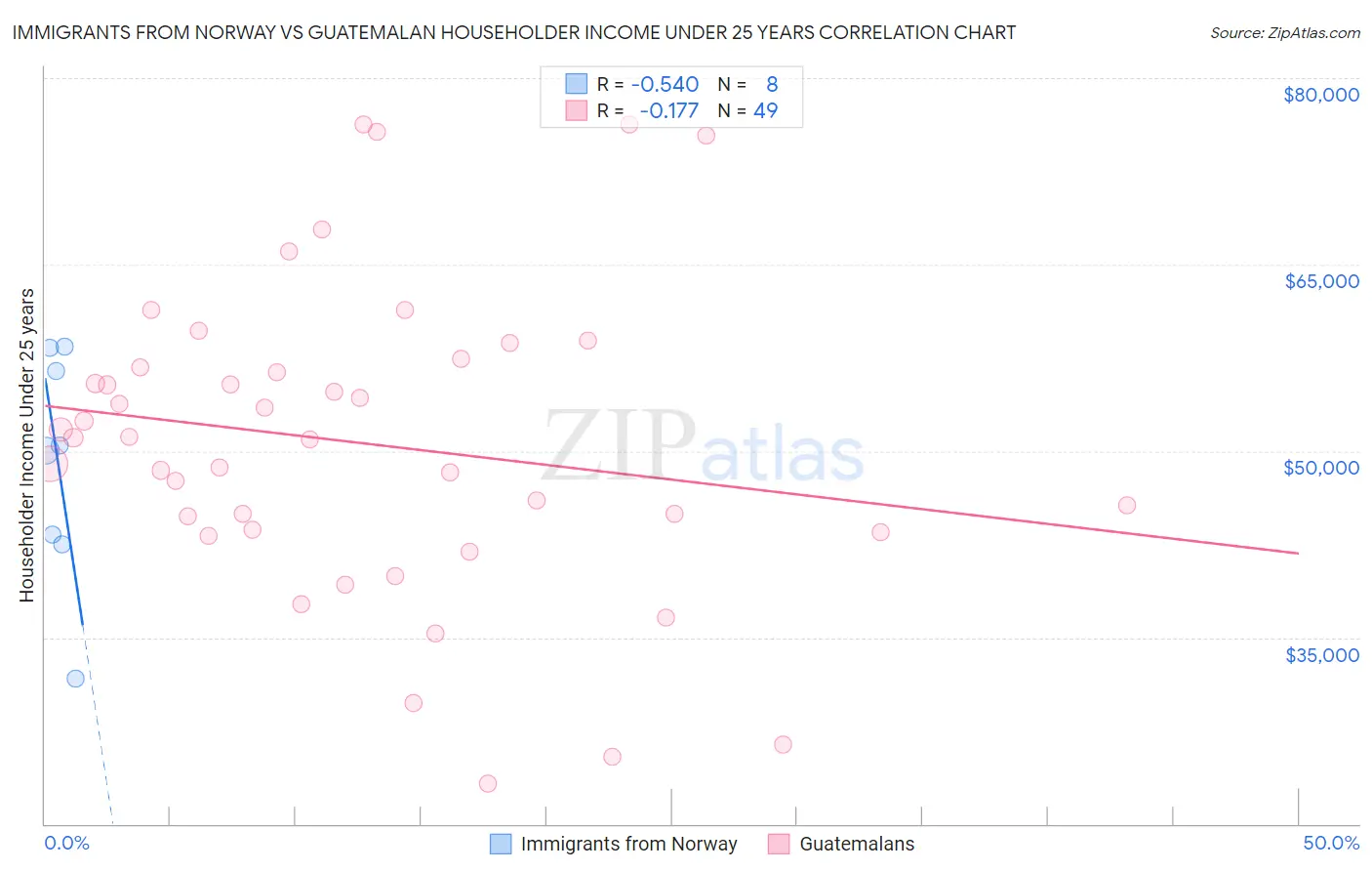 Immigrants from Norway vs Guatemalan Householder Income Under 25 years