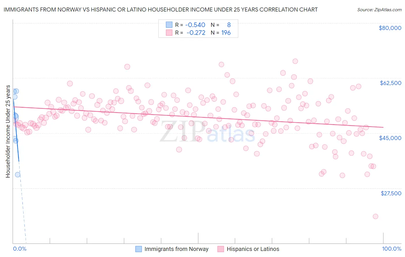Immigrants from Norway vs Hispanic or Latino Householder Income Under 25 years