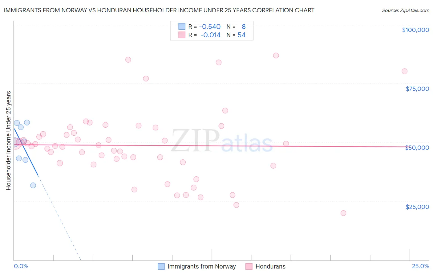 Immigrants from Norway vs Honduran Householder Income Under 25 years