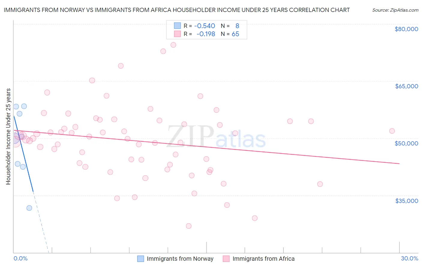 Immigrants from Norway vs Immigrants from Africa Householder Income Under 25 years