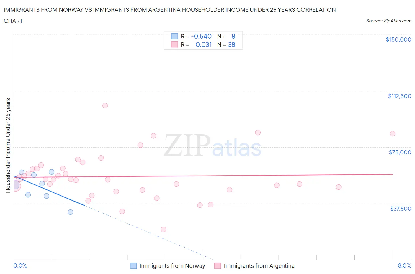 Immigrants from Norway vs Immigrants from Argentina Householder Income Under 25 years