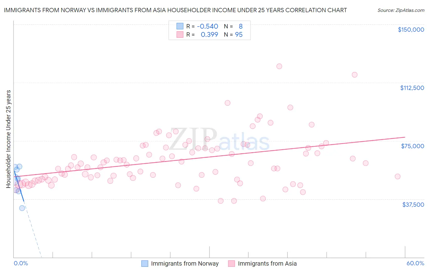 Immigrants from Norway vs Immigrants from Asia Householder Income Under 25 years