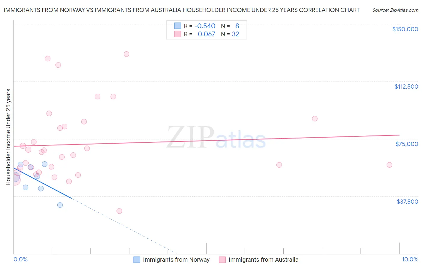 Immigrants from Norway vs Immigrants from Australia Householder Income Under 25 years