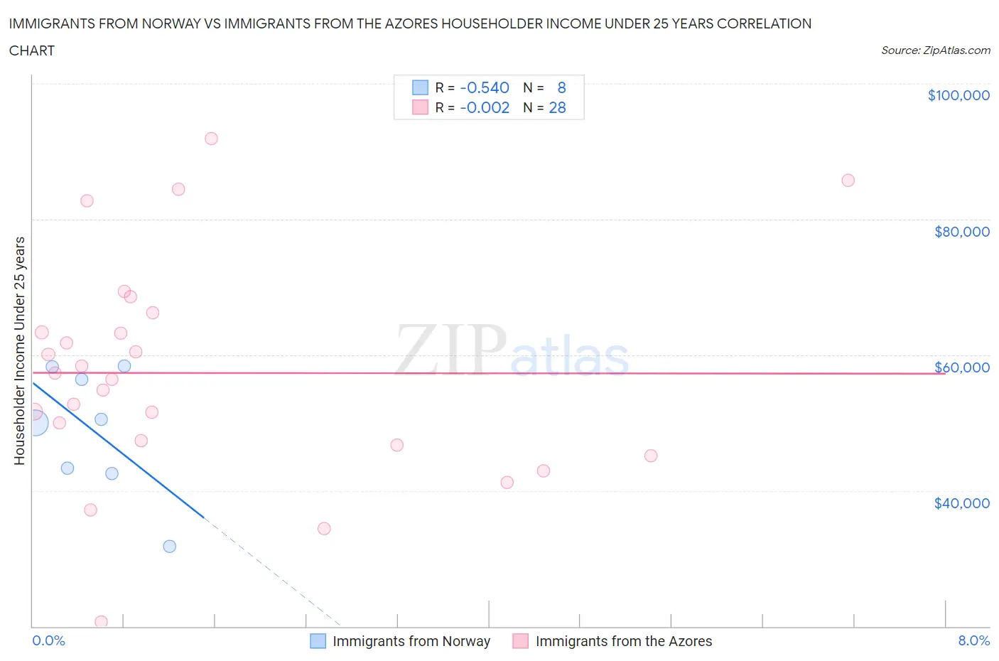 Immigrants from Norway vs Immigrants from the Azores Householder Income Under 25 years