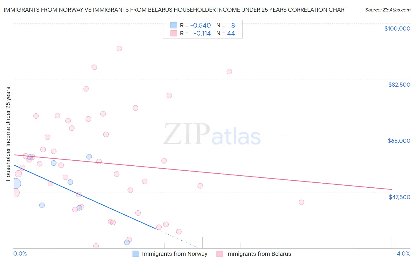 Immigrants from Norway vs Immigrants from Belarus Householder Income Under 25 years