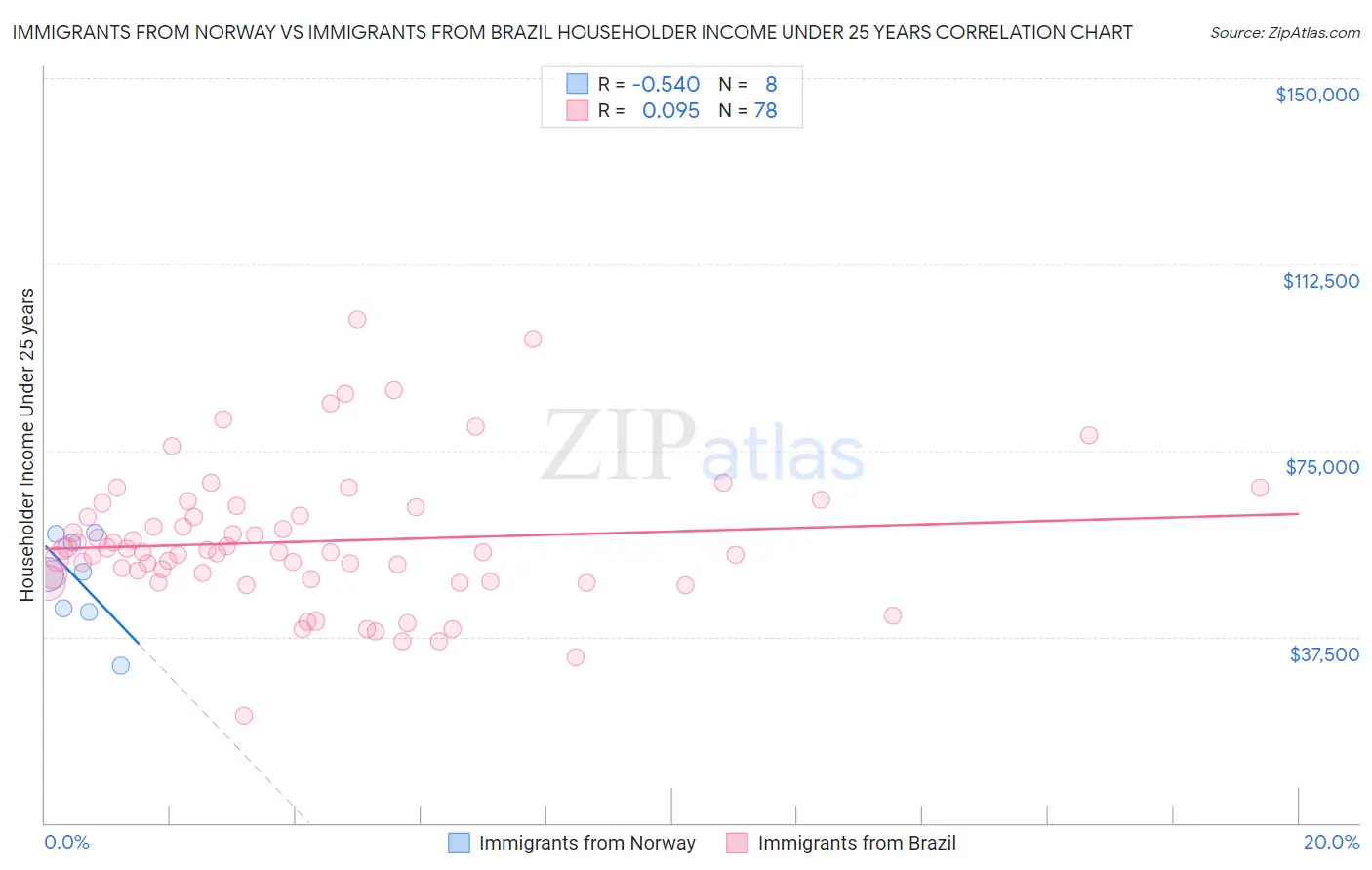 Immigrants from Norway vs Immigrants from Brazil Householder Income Under 25 years