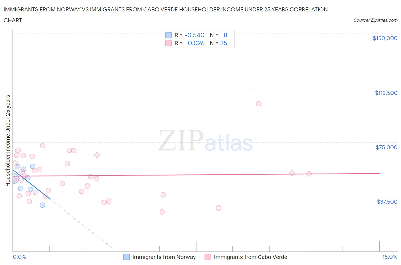 Immigrants from Norway vs Immigrants from Cabo Verde Householder Income Under 25 years