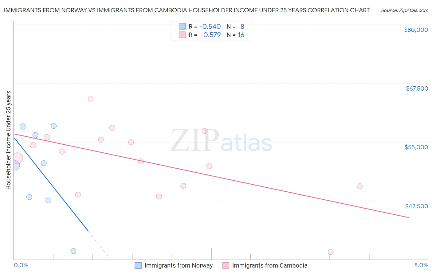 Immigrants from Norway vs Immigrants from Cambodia Householder Income Under 25 years