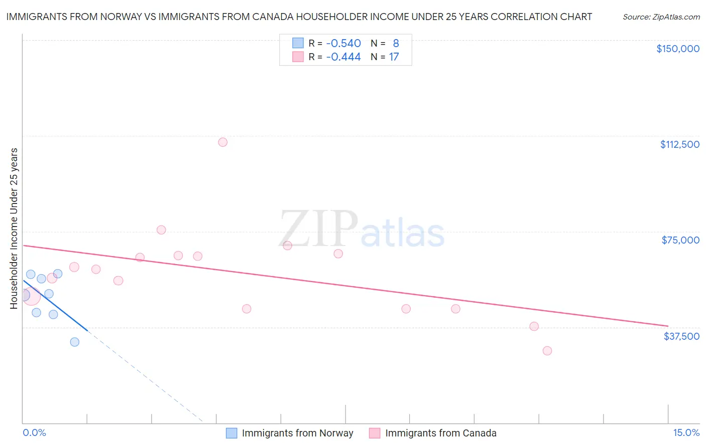 Immigrants from Norway vs Immigrants from Canada Householder Income Under 25 years