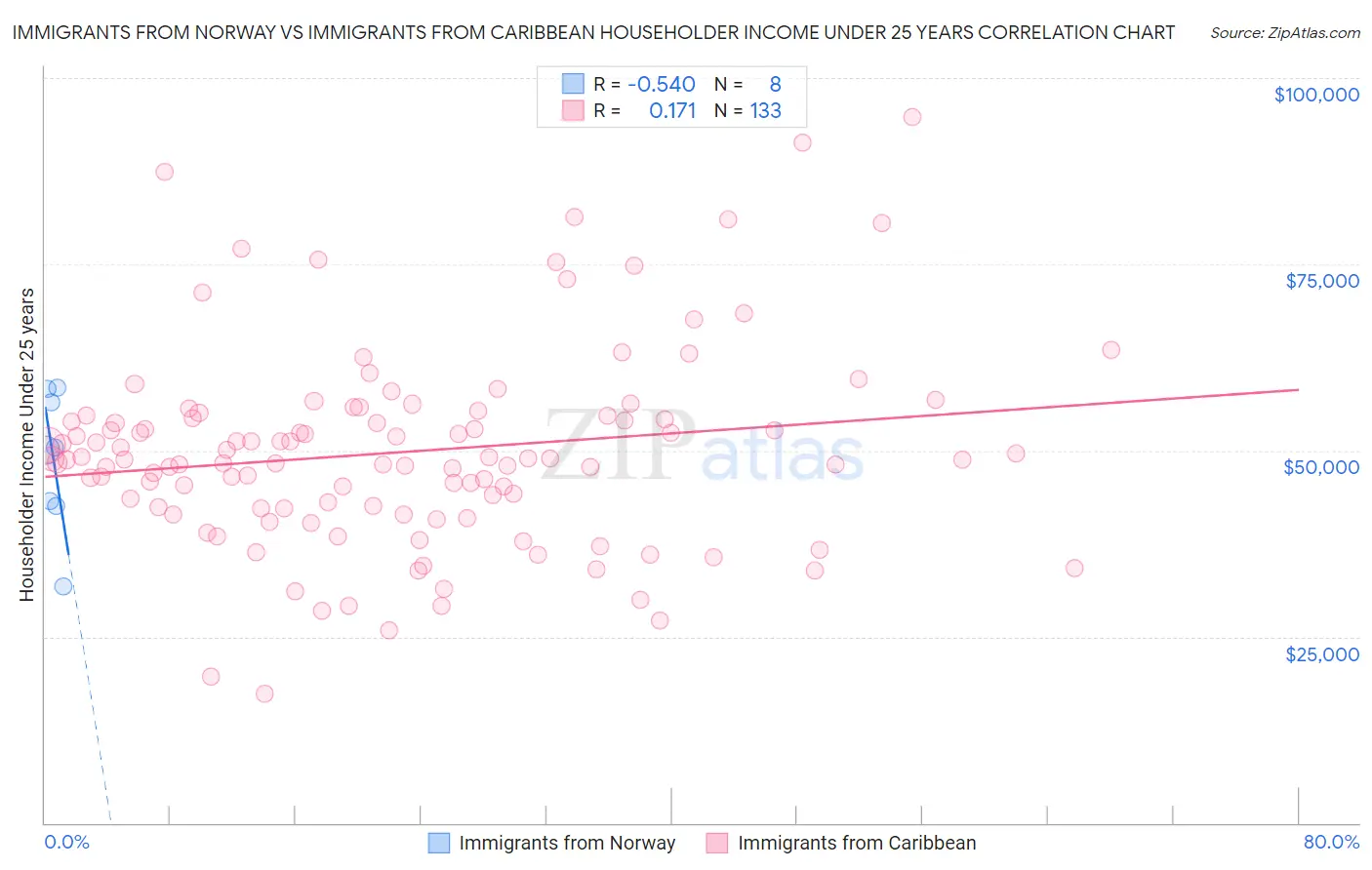 Immigrants from Norway vs Immigrants from Caribbean Householder Income Under 25 years