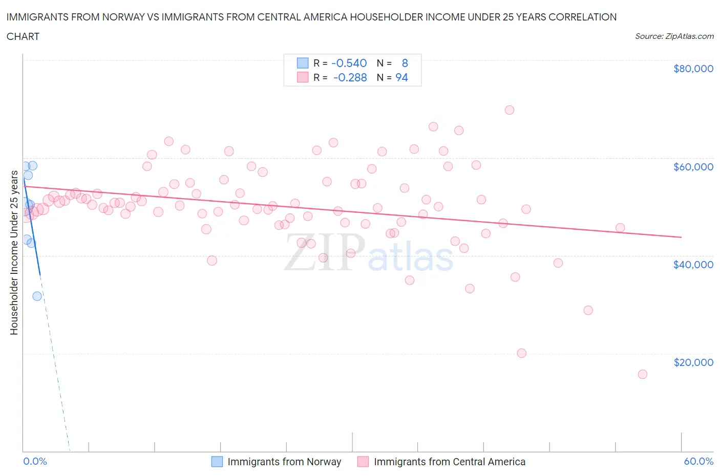 Immigrants from Norway vs Immigrants from Central America Householder Income Under 25 years