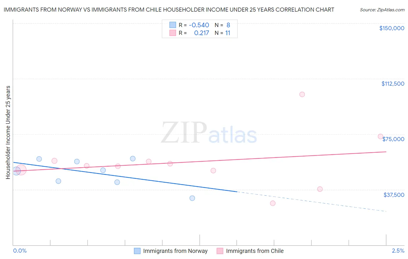 Immigrants from Norway vs Immigrants from Chile Householder Income Under 25 years