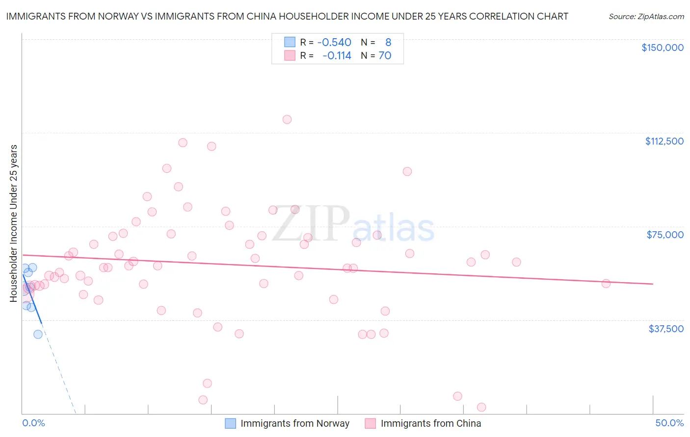 Immigrants from Norway vs Immigrants from China Householder Income Under 25 years