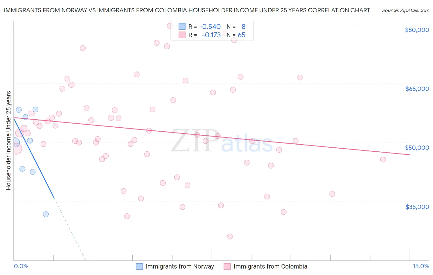 Immigrants from Norway vs Immigrants from Colombia Householder Income Under 25 years