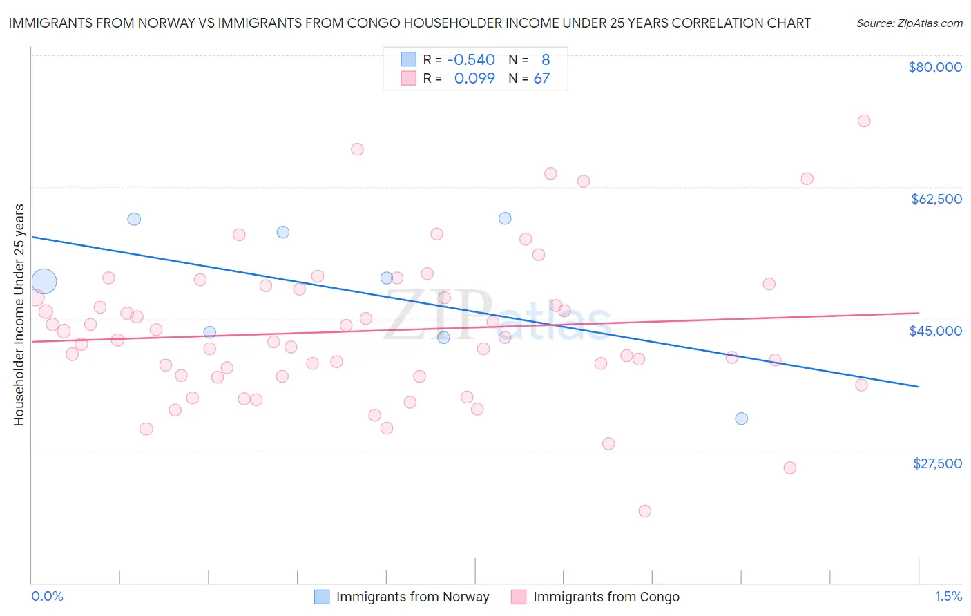 Immigrants from Norway vs Immigrants from Congo Householder Income Under 25 years