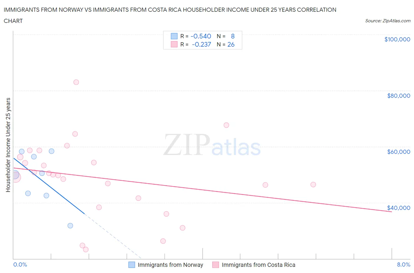 Immigrants from Norway vs Immigrants from Costa Rica Householder Income Under 25 years