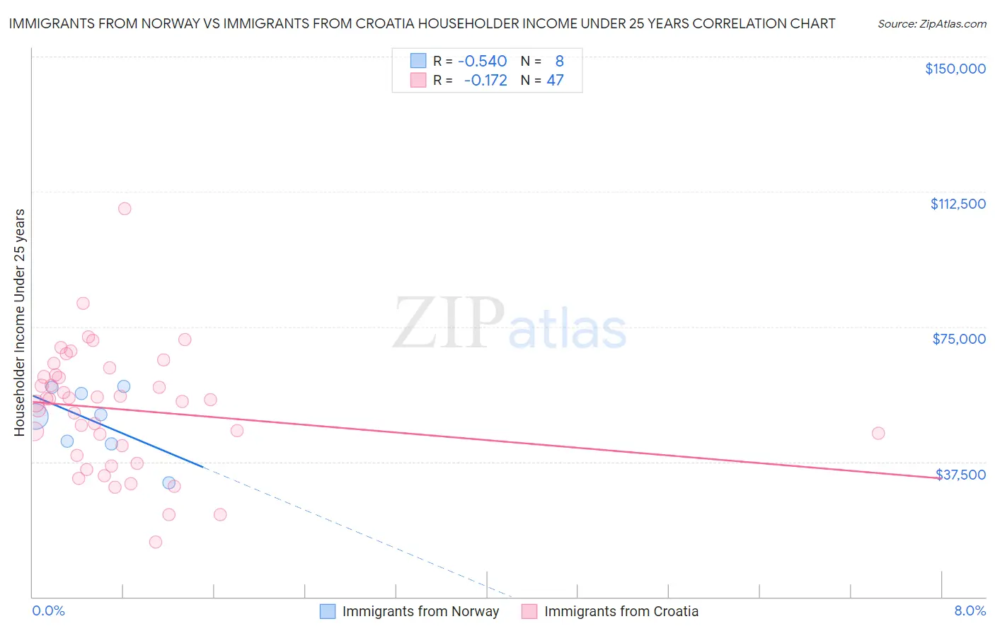 Immigrants from Norway vs Immigrants from Croatia Householder Income Under 25 years