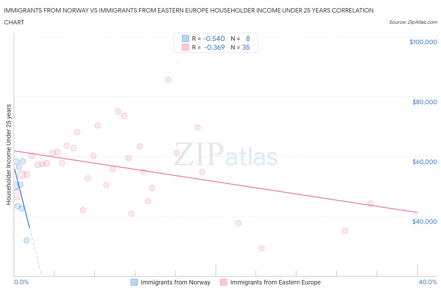 Immigrants from Norway vs Immigrants from Eastern Europe Householder Income Under 25 years