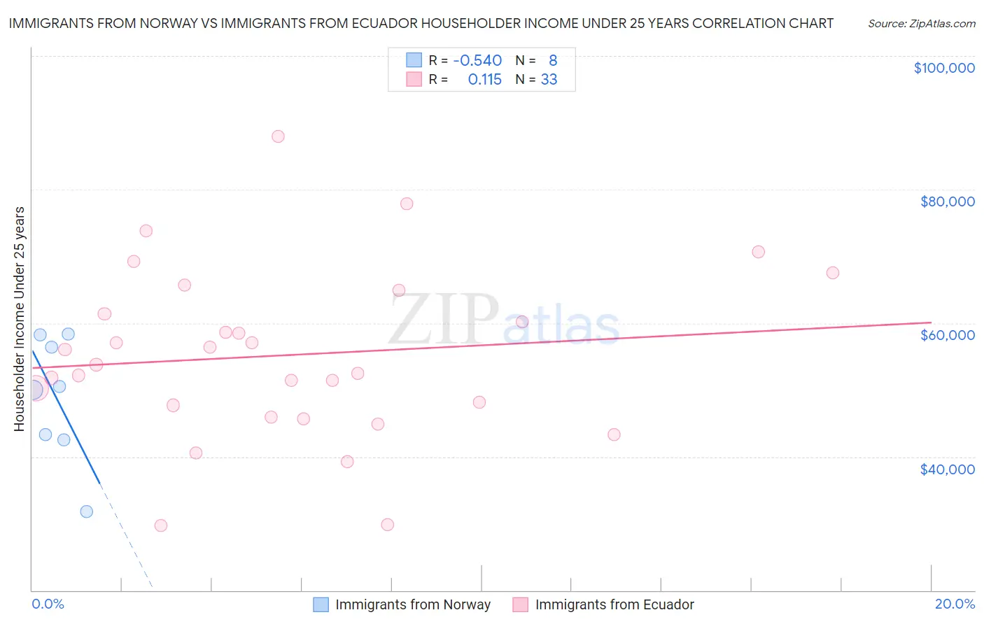 Immigrants from Norway vs Immigrants from Ecuador Householder Income Under 25 years