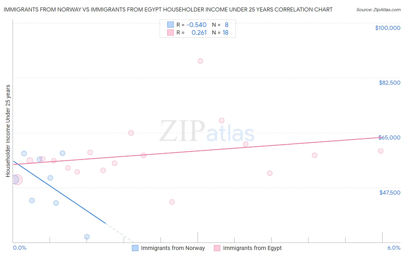 Immigrants from Norway vs Immigrants from Egypt Householder Income Under 25 years