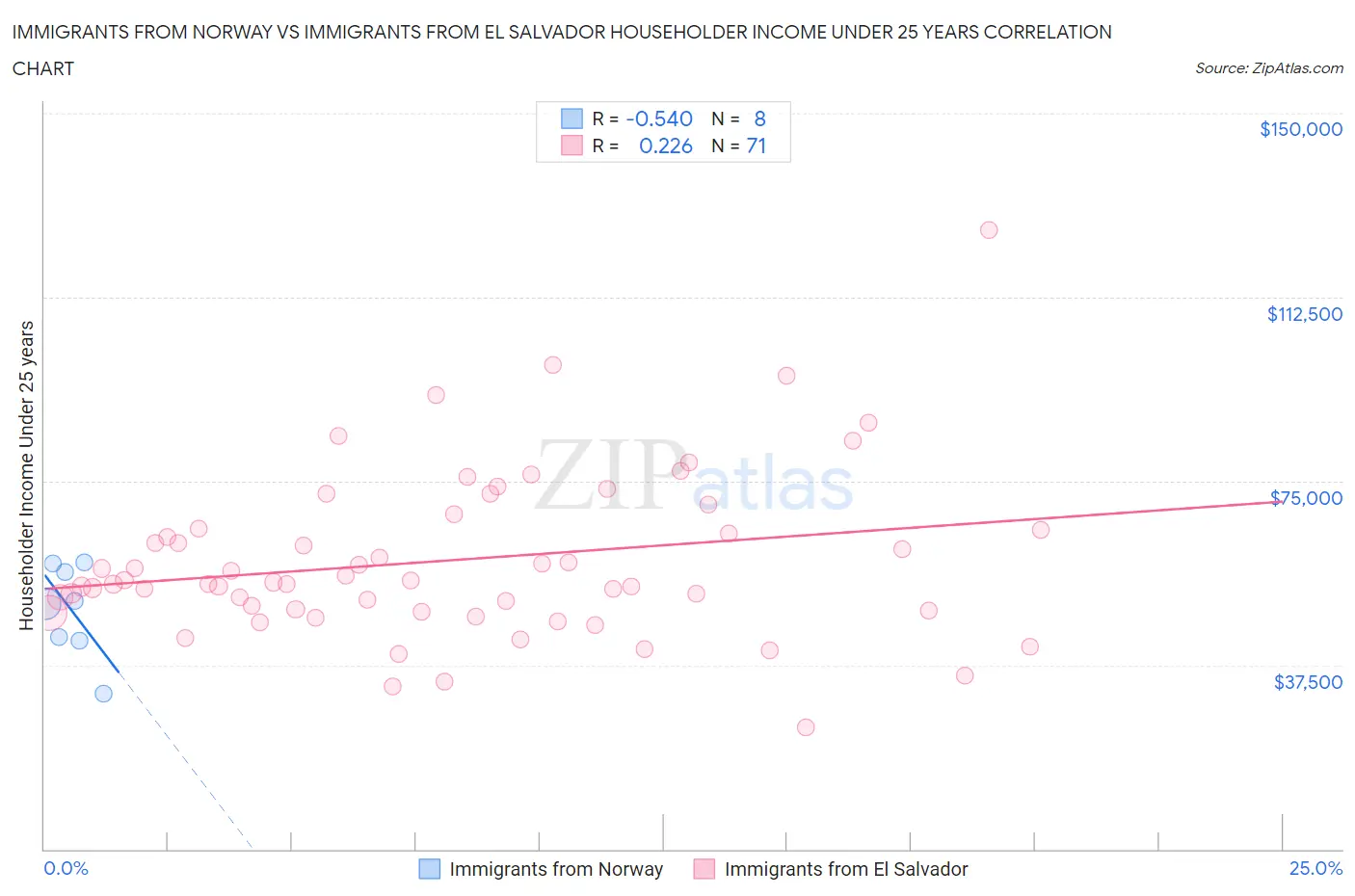 Immigrants from Norway vs Immigrants from El Salvador Householder Income Under 25 years