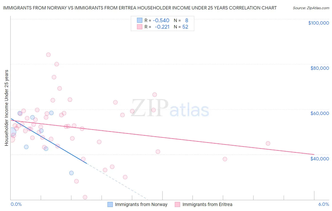 Immigrants from Norway vs Immigrants from Eritrea Householder Income Under 25 years