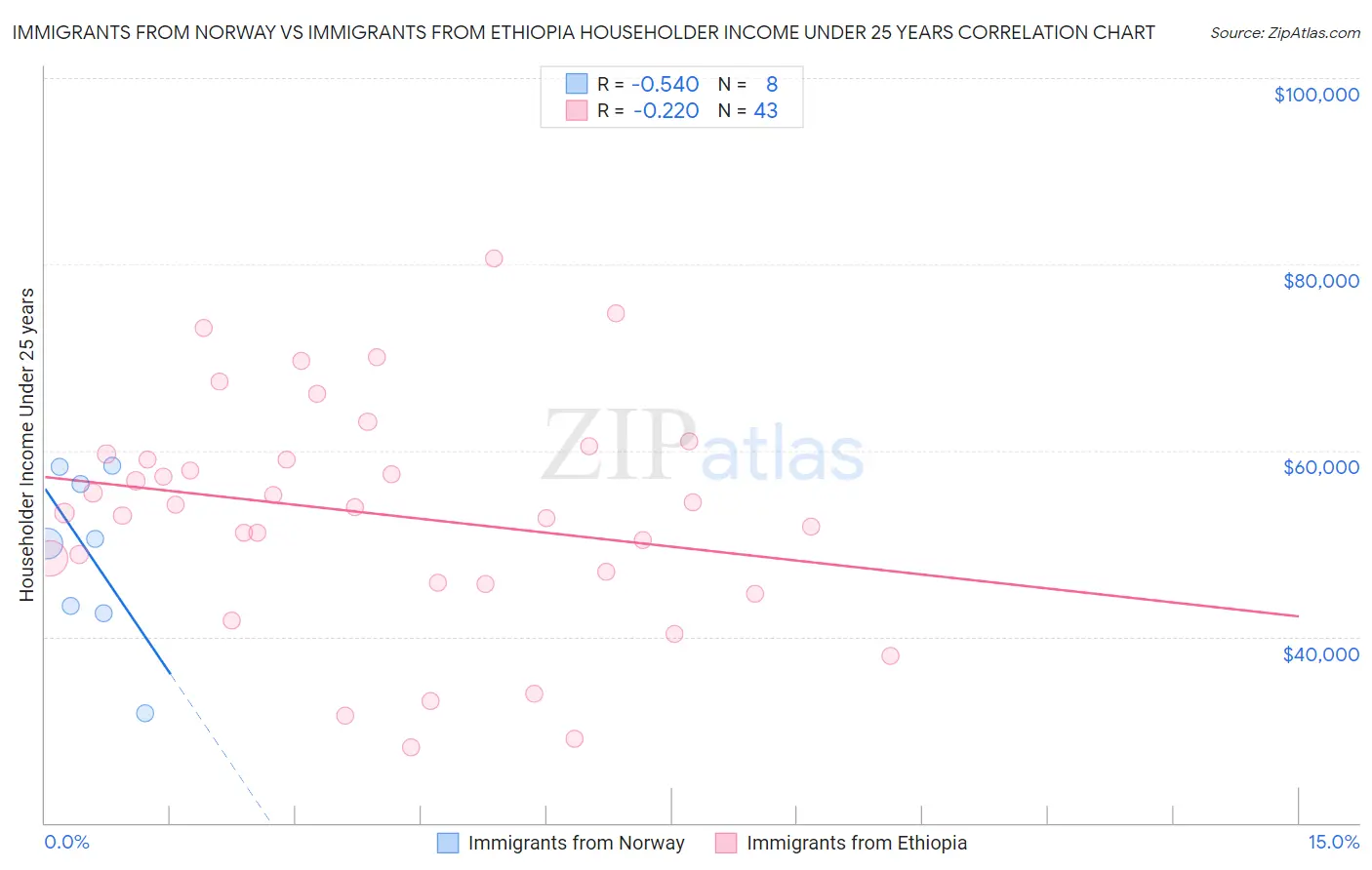Immigrants from Norway vs Immigrants from Ethiopia Householder Income Under 25 years