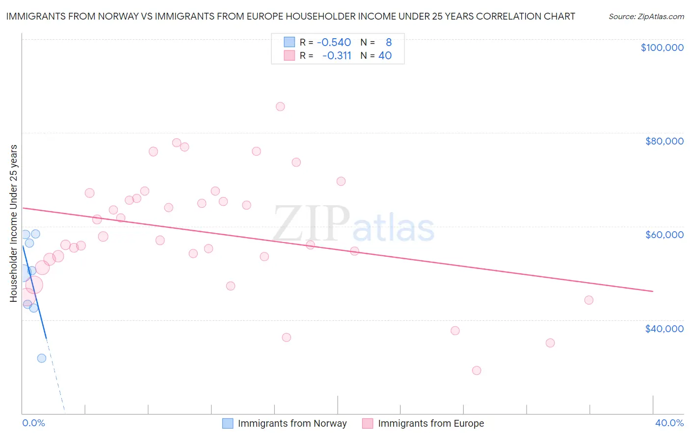 Immigrants from Norway vs Immigrants from Europe Householder Income Under 25 years