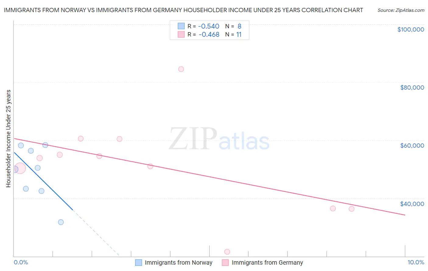 Immigrants from Norway vs Immigrants from Germany Householder Income Under 25 years