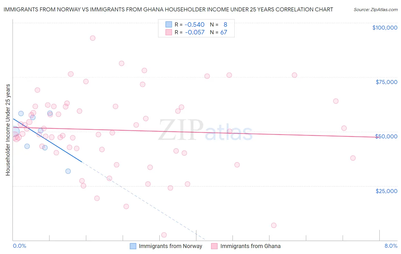 Immigrants from Norway vs Immigrants from Ghana Householder Income Under 25 years