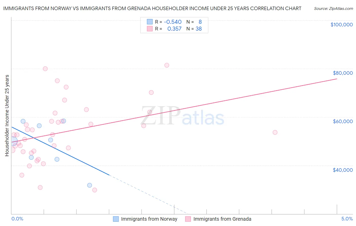 Immigrants from Norway vs Immigrants from Grenada Householder Income Under 25 years