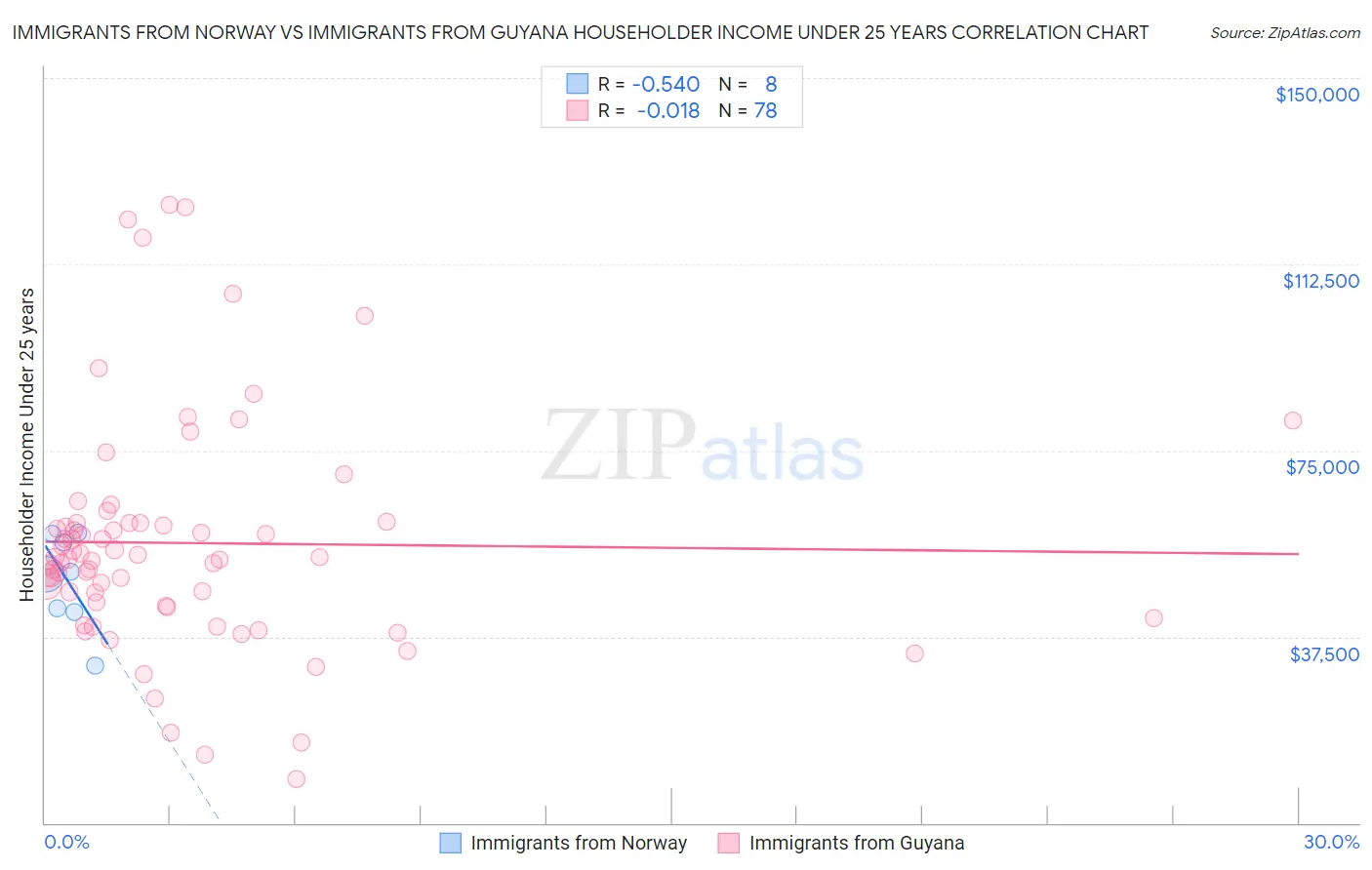 Immigrants from Norway vs Immigrants from Guyana Householder Income Under 25 years