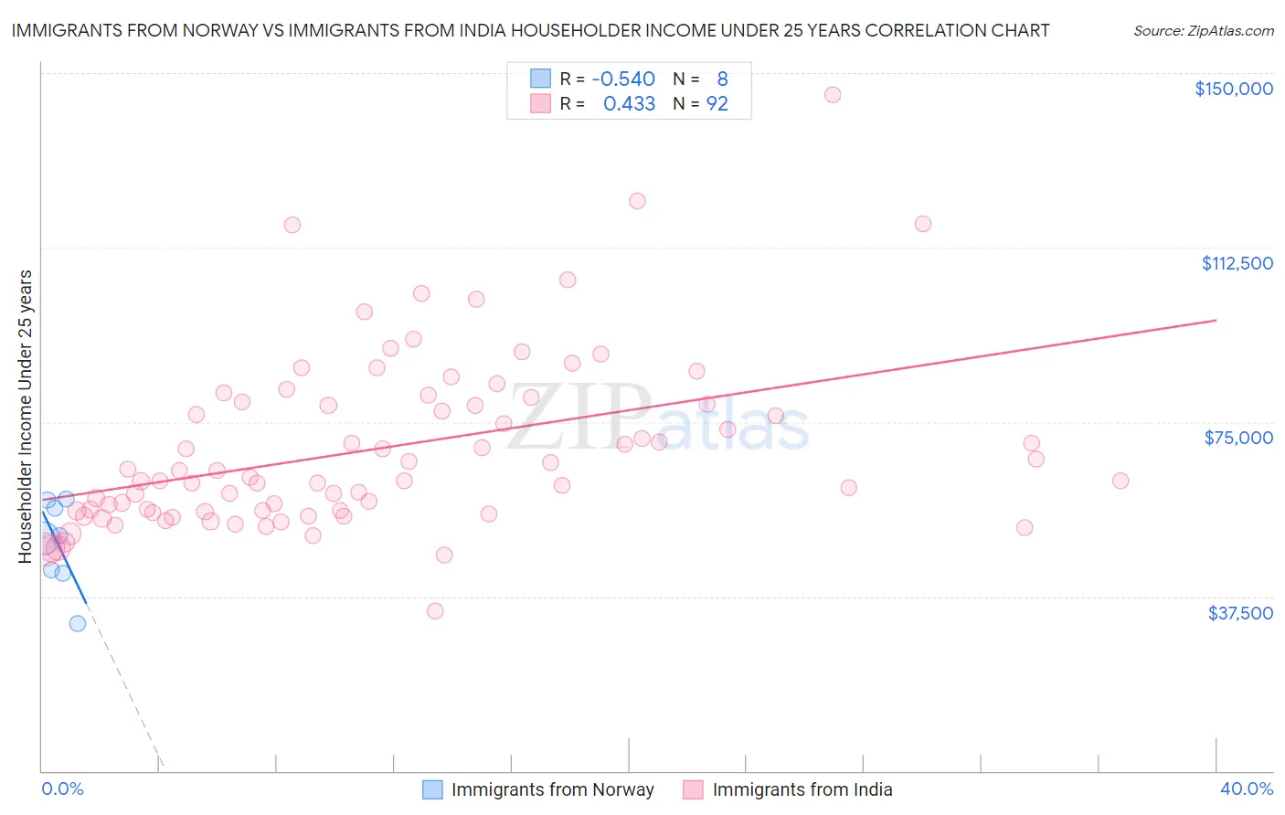 Immigrants from Norway vs Immigrants from India Householder Income Under 25 years
