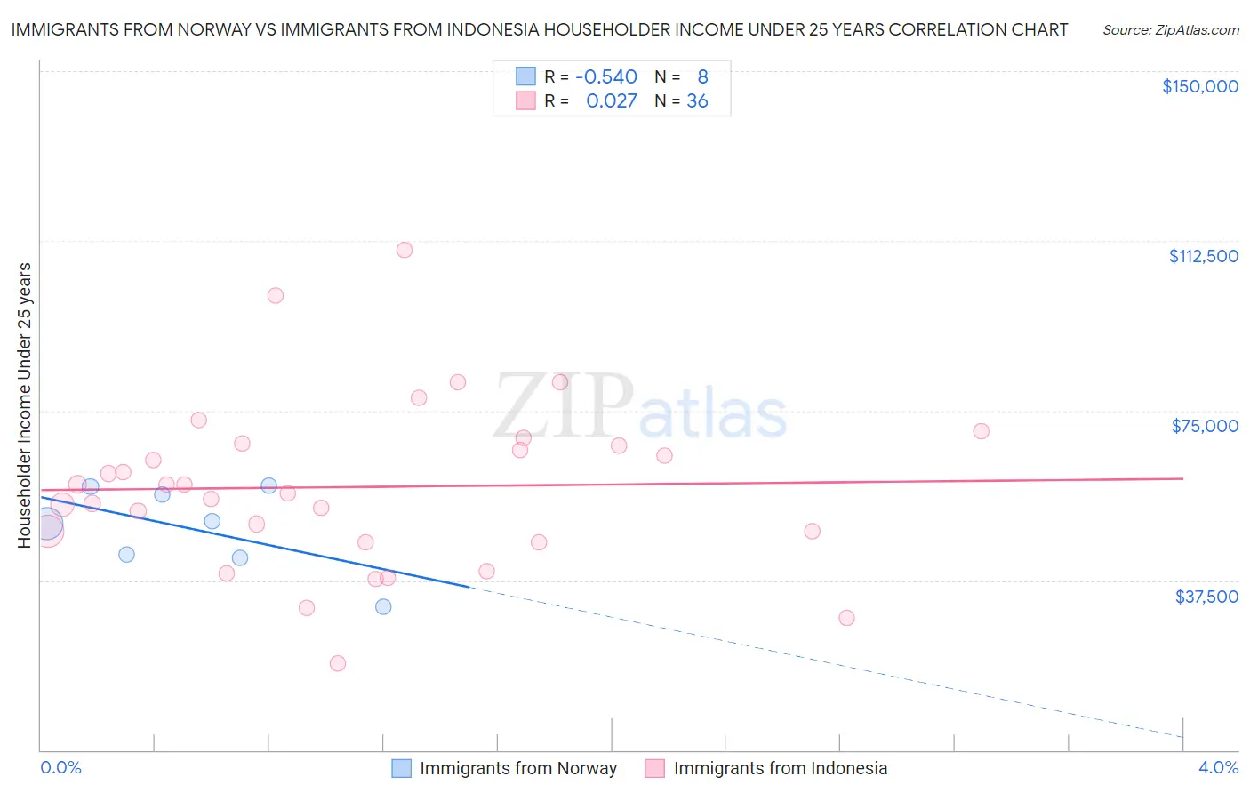 Immigrants from Norway vs Immigrants from Indonesia Householder Income Under 25 years