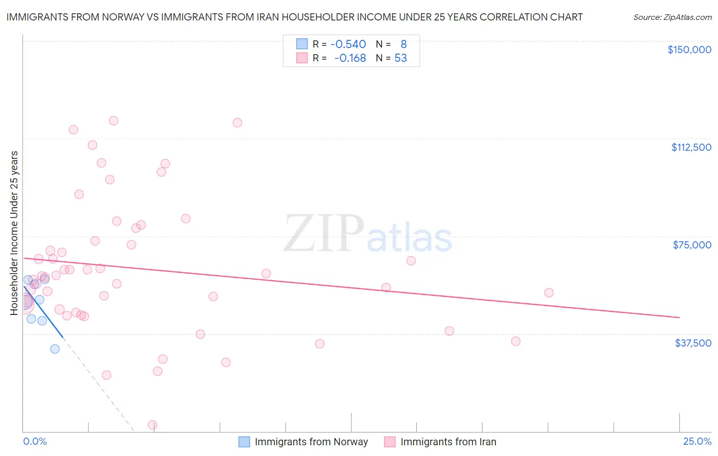 Immigrants from Norway vs Immigrants from Iran Householder Income Under 25 years