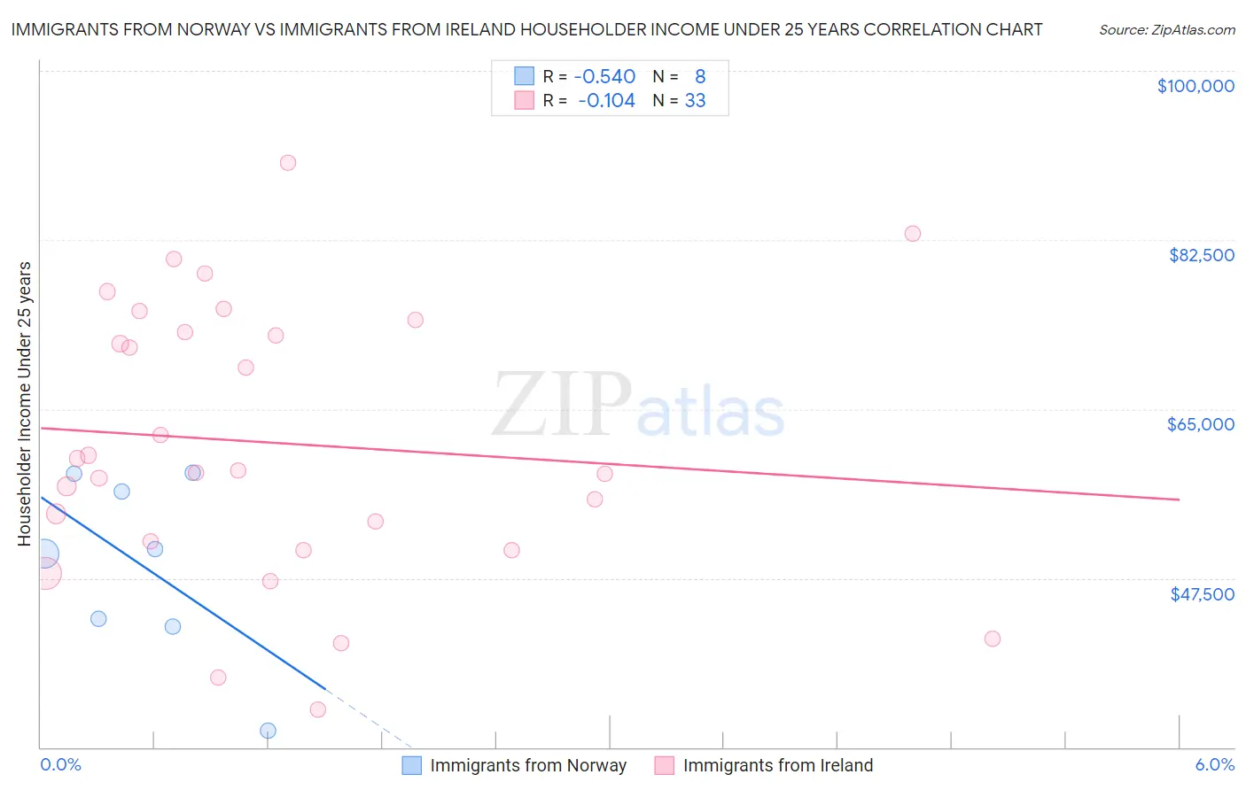 Immigrants from Norway vs Immigrants from Ireland Householder Income Under 25 years