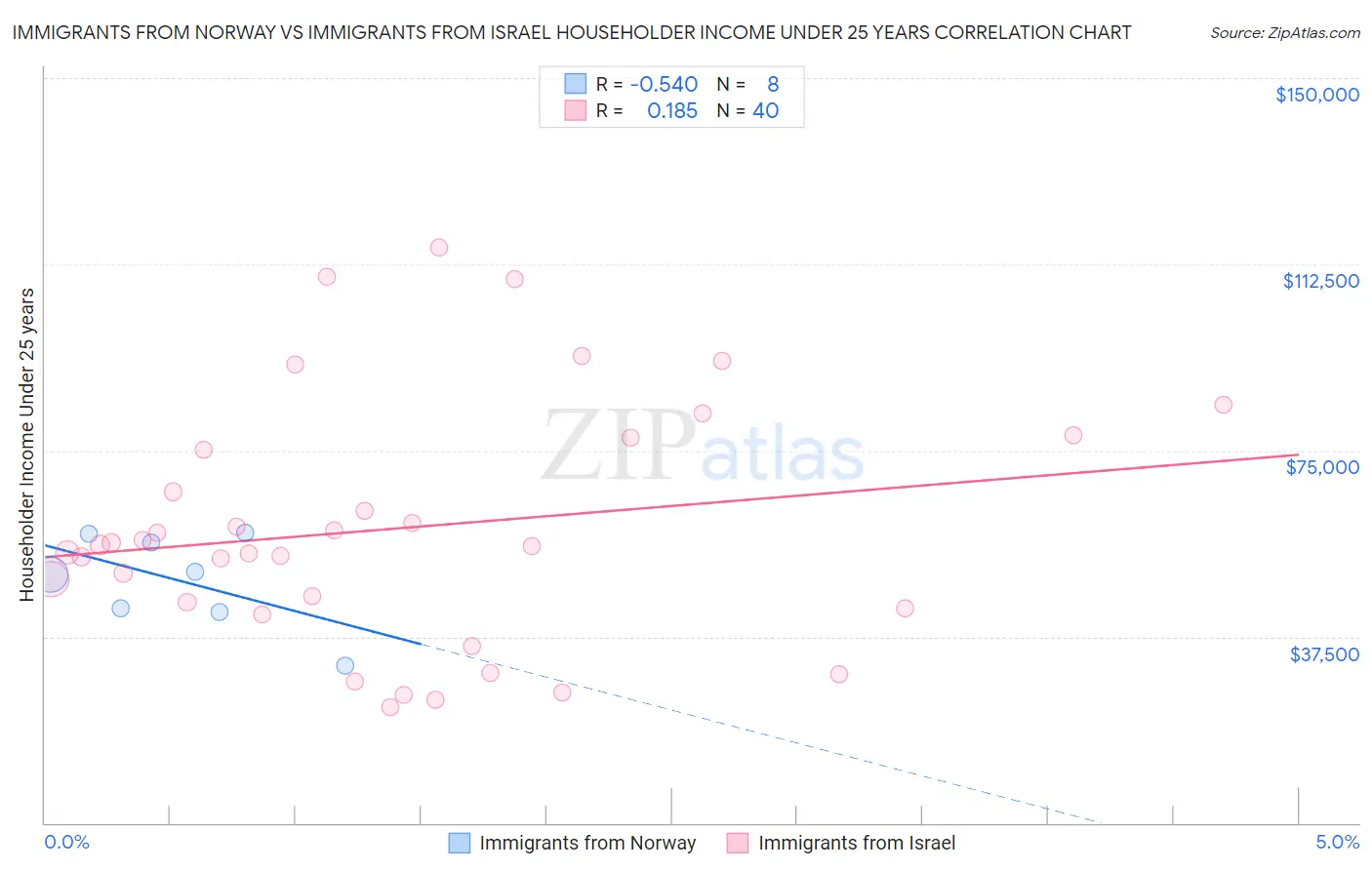 Immigrants from Norway vs Immigrants from Israel Householder Income Under 25 years