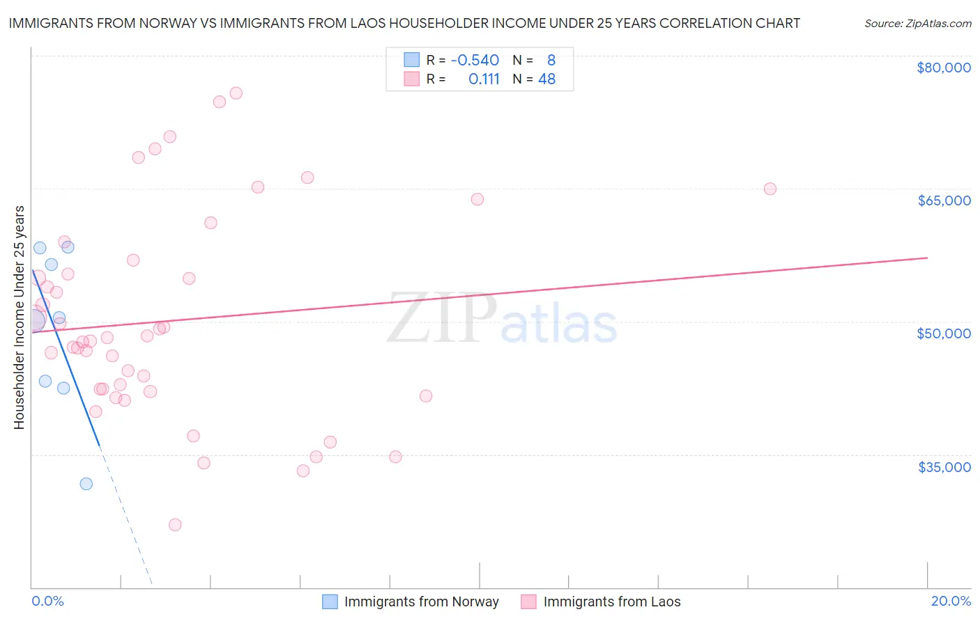 Immigrants from Norway vs Immigrants from Laos Householder Income Under 25 years